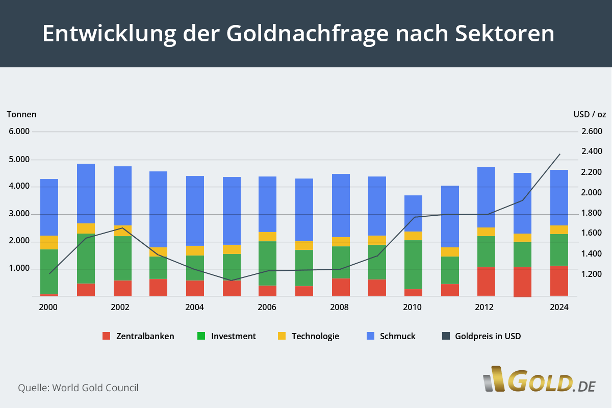 Entwicklung der Goldnachfrage nach Sektoren