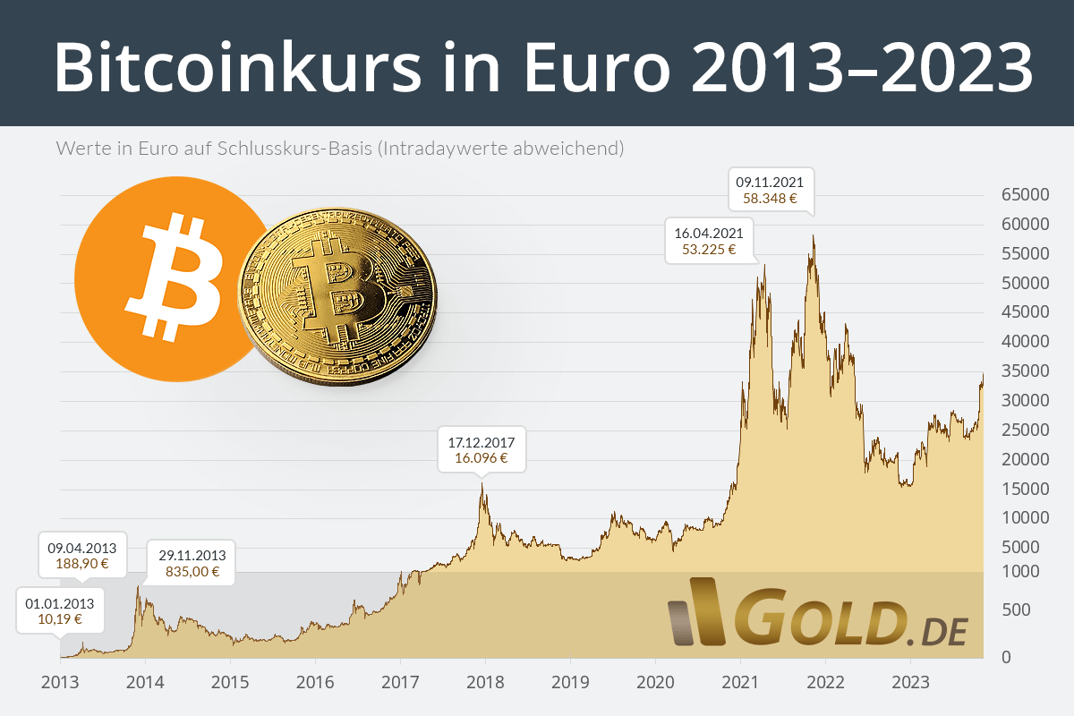 Aktueller Bitcoin Kurs In Euro Dollar