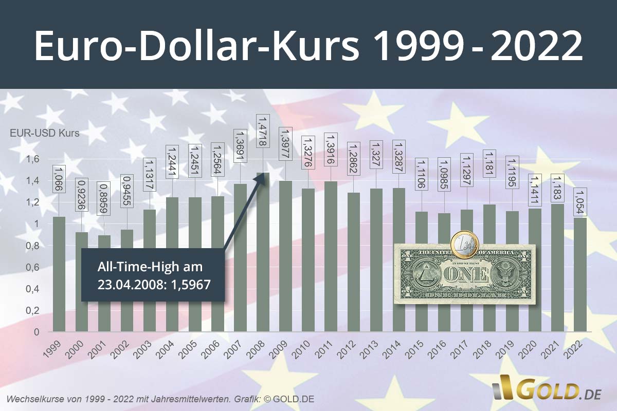 Aktueller Dollarkurs Euro in Dollar Umrechnung